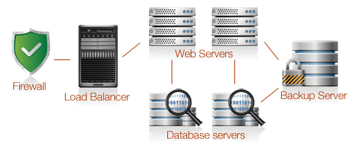 Complex Hosting Solution Example 1